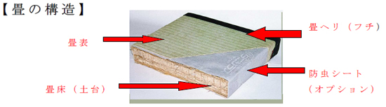 畳の構造 畳表 畳へり 畳床 土台 防虫シート